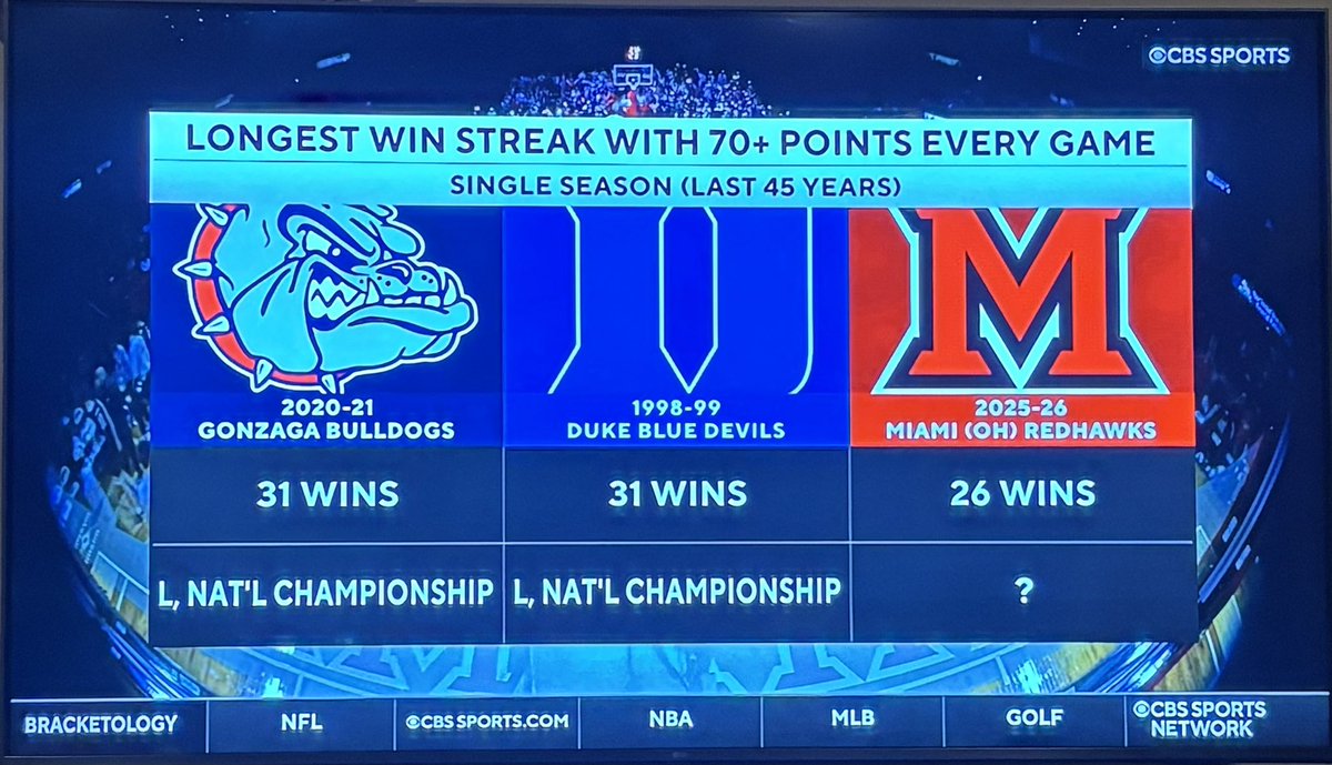 Miami losing in the National Championship confirmed