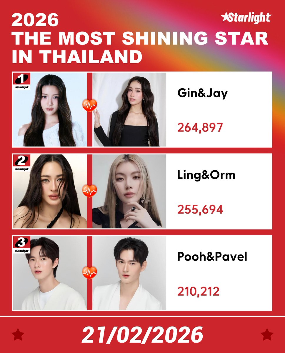 🏆2026 TMSSIT

1. Gin&amp;Jay #GinJay
2. Ling&amp;Orm #LingOrm
3. Pooh&amp;Pavel #PoohPavel

🗓 Feb.5- Feb.24 20:00 BKK
🎫 Log in daily to receive 4 tickets
🔗 starlightawards.asia