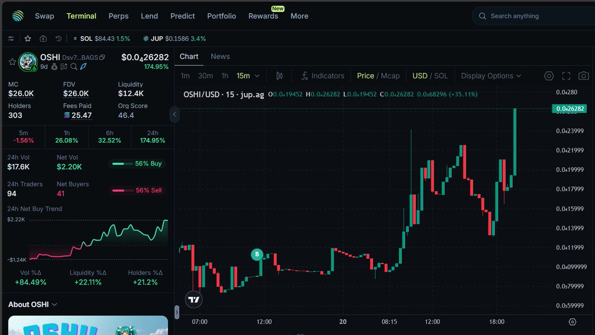 Looking good from the call yesterday! $OSHI on <a href="/BagsApp/">BAGS</a> 🦾🔥