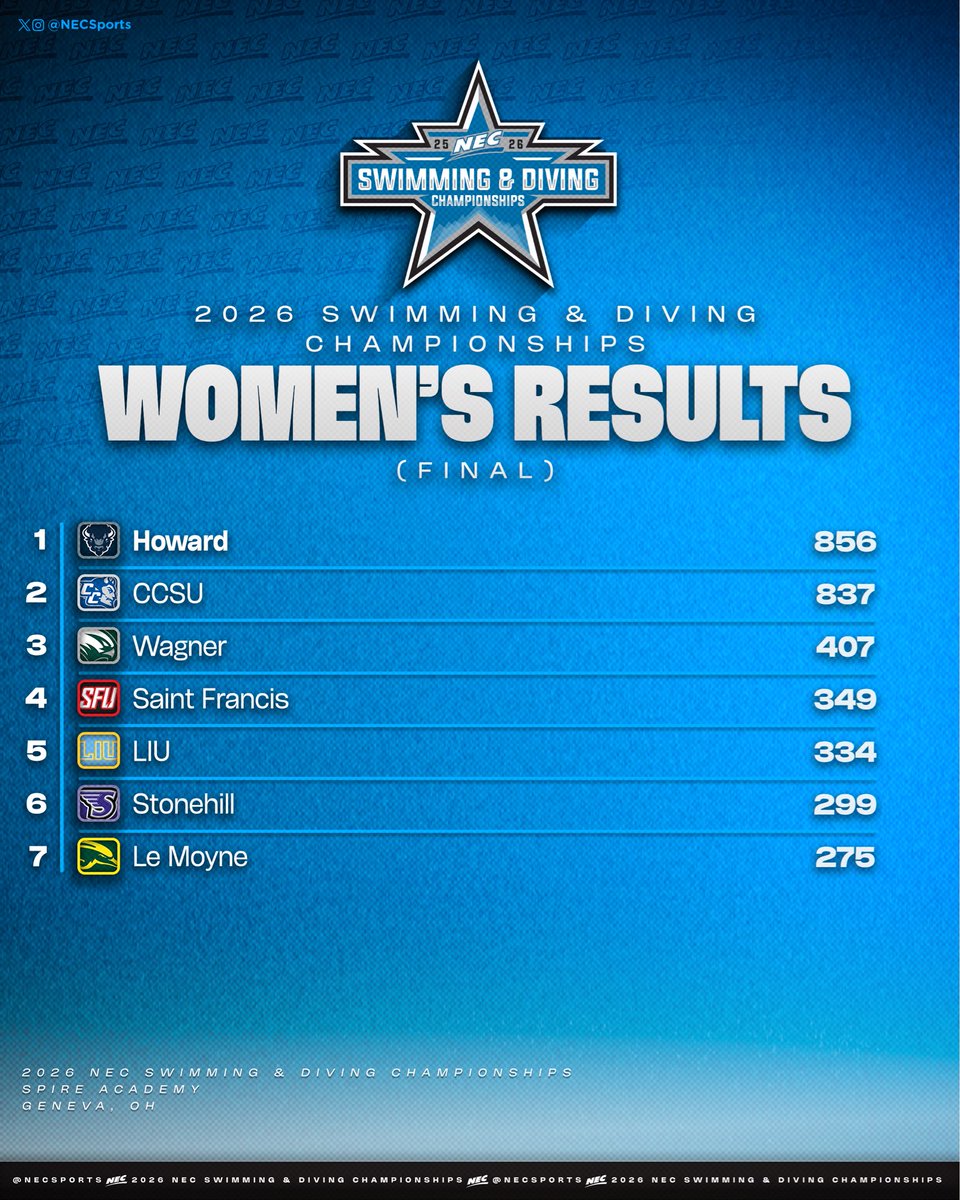 necswimdive's tweet photo. 🏆The 2026 #NECSWIMDIVE Women's Championship final standings...

For the very first time, @HUSwimming are your NEC Women’s Swimming champions!

#NECchamps🏆 https://t.co/8uuEJSjWTj