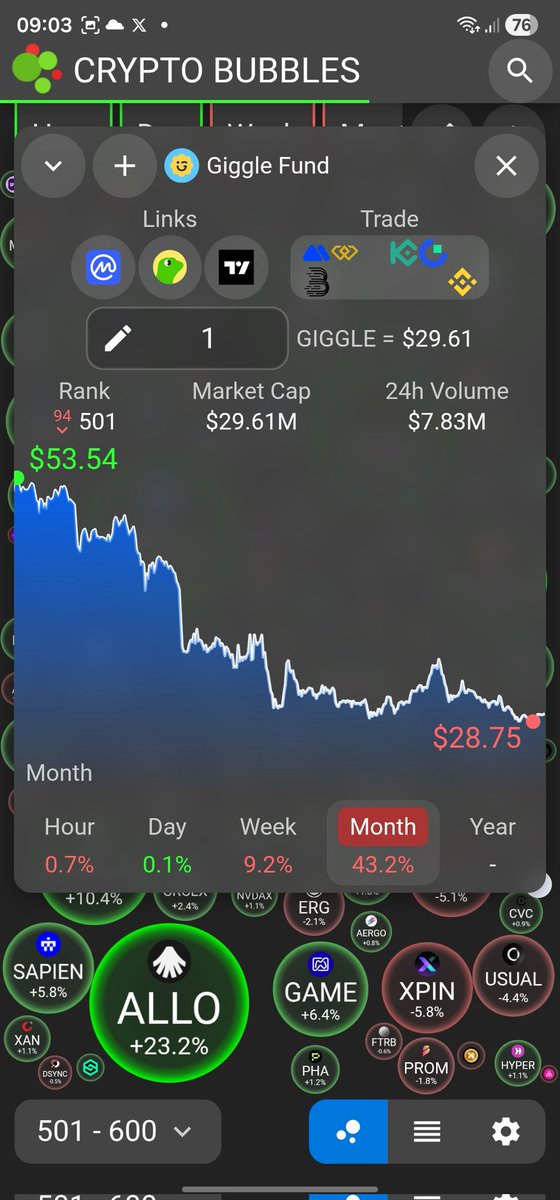 danu07E51's tweet photo. @GiggleFundBSC Down under 500🤣🤣🤣 rank down 94 can't pump https://t.co/L4wlDECMaU