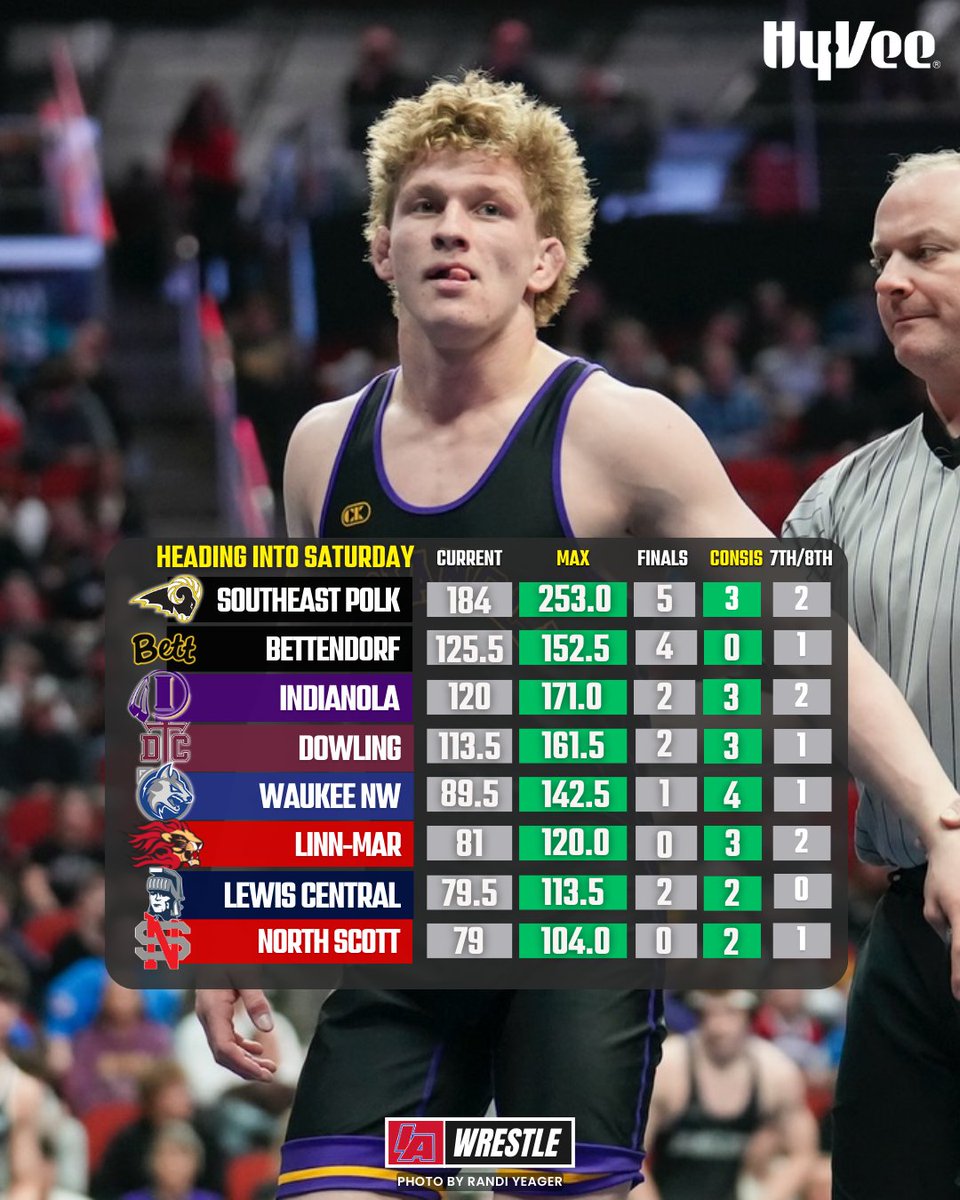 3A TEAM SCORE UPDATE 🔥

IAwrestle Content Powered by @hyvee

#iawrestle x #iahswr