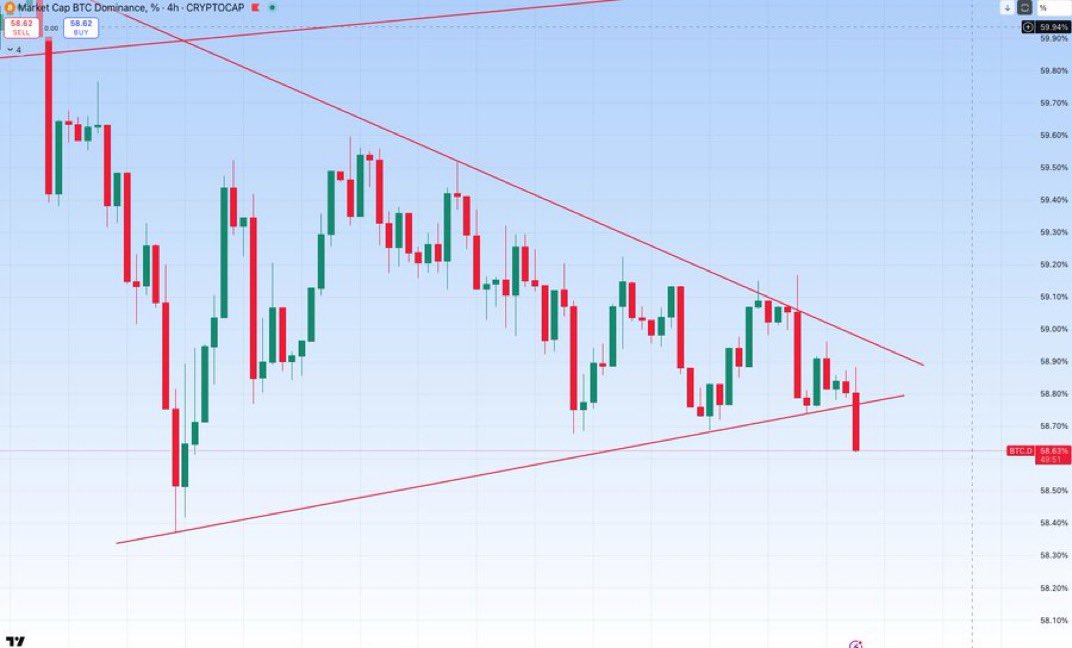 BUY. ALTCOINS. NOW.

WE ARE ABOUT TO MAKE STUPID AMOUNTS OF MONEY 

$BTC.D