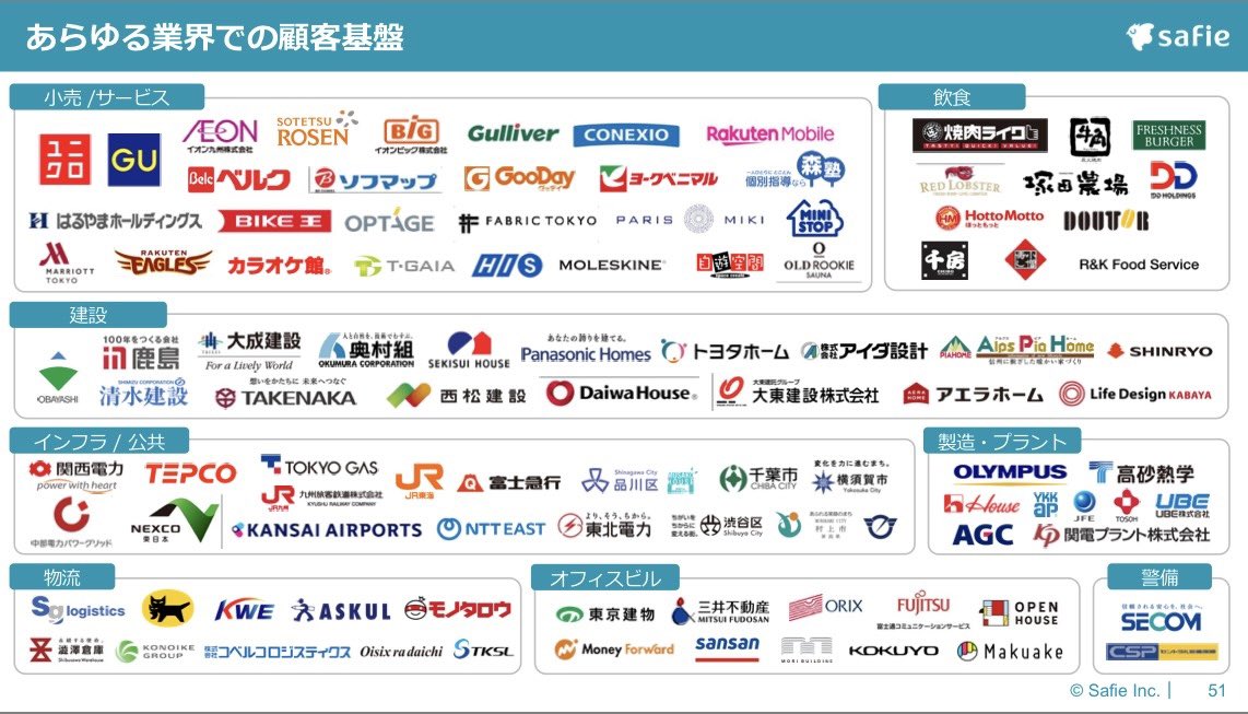 muck0213's tweet photo. Safie社2025年通期決算
・売上190億。200億は既に見えたが直近の取組みから300億もみえる。
・エンプラ開拓順調。新卒増えながらも一人当たりの生産性がジワジワ上がり続けている。過去最高の生産性。
フィジカルAIに重要な『目』として更なら成長を応援。
https://t.co/IxObnPwynT https://t.co/n40ycfAh0i