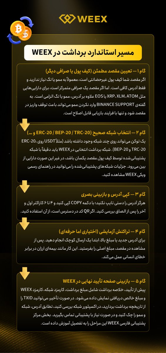 🛡️ قبل از دکمه Withdraw، این ۵ تیک رو بزن! 

استاندارد برداشت در #WEEX ساده‌ست اما حیاتی: 
🔹 شبکه رو اشتباه انتخاب نکن. 
🔹 ممو (Memo) رو یادت نره (مخصوصاً برای صرافی‌ها). 
🔹 همیشه آدرس رو کپی و بازبینی کن. 
🔹 مبالغ سنگین رو اول با یه تست کوچیک بفرست.