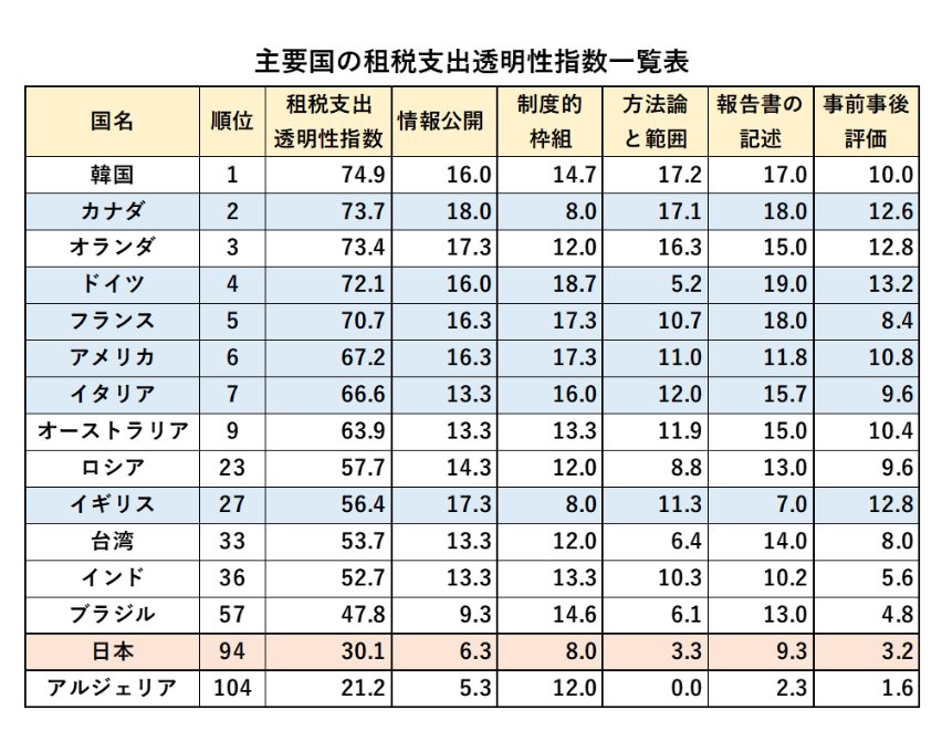 日本ってさ、世界各国と比較してもぶっちぎりで税金が何に使われたのかがよく分からない国なんだけど、これ良く考えてみたほうが良いと思う。

「お前ら、年収の4〜5割よこせ！俺が国を良くしてやっからよ。まぁ、何に使ってるかは教えねーけどな😂」

こんな事を言ってる奴が政権運営してるんだよ？