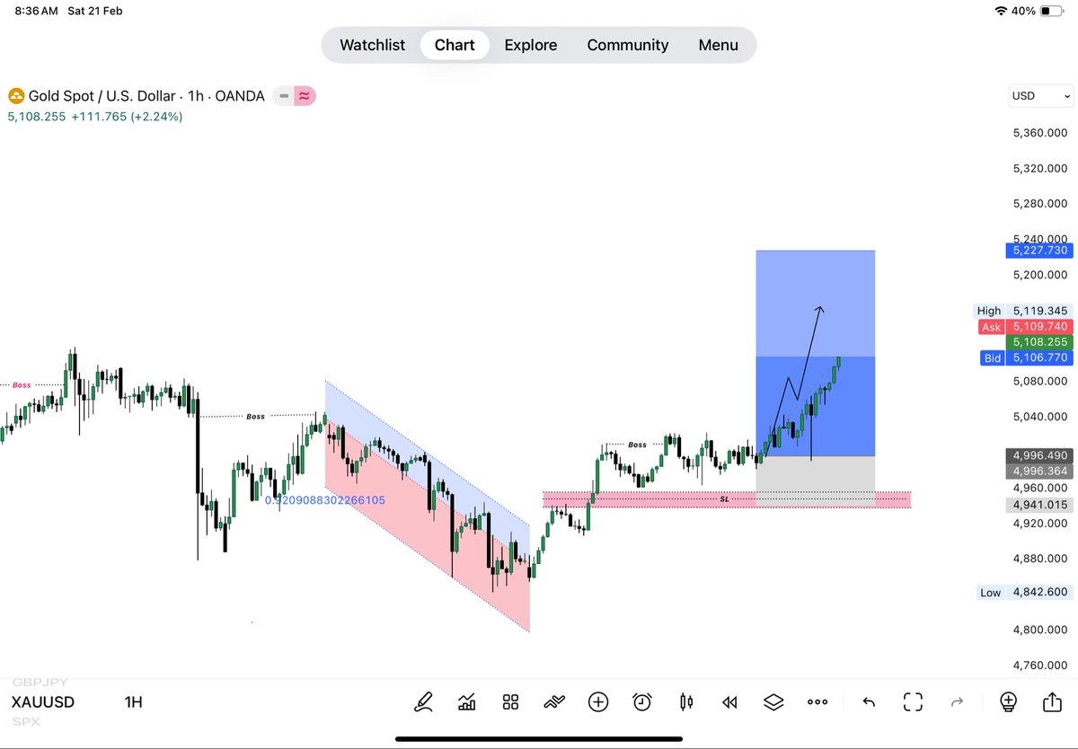 #XAUUSD #GOLD buy 1100+PIPS  target DONE  👀🤮 🤮🤮