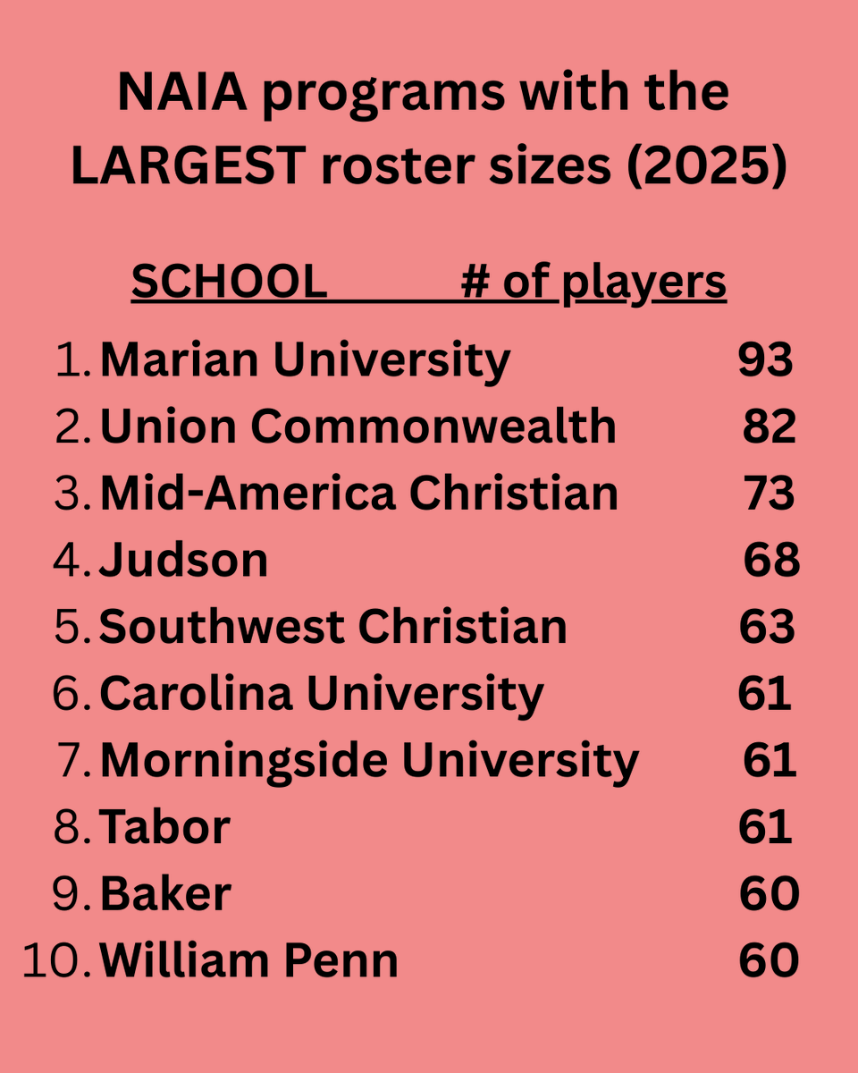 These are the 10 NAIA programs with the largest roster sizes...

Lots of programs do this now where they have 40+ players on the soccer team to generate extra tuition, room, and board dollars to keep the university open. 

Follow for more...