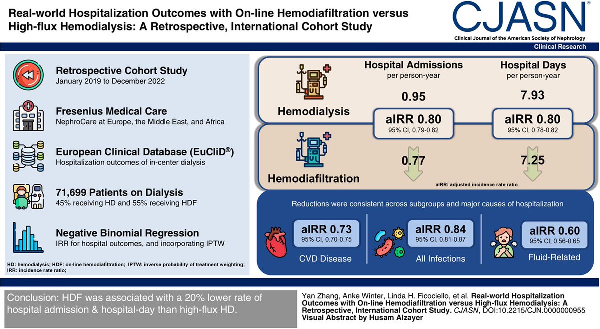 edgarvlermamd's tweet image. Real-World Hospitalization Outcomes with On-Line Hemodiafiltration Versus High-Flux Hemodialysis ca. 2025 from @asnpublications
#Nephpearls

#VisualAbstract by @Husamjz

👉 pubmed.ncbi.nlm.nih.gov/41433104/
