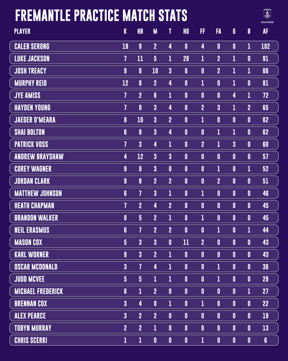 keeperleaguepod's tweet photo. Here are the stats and #aflfantasy scores from the Fremantle vs West Coast practice match.

Huge shout out to @TipBetPro for giving me a chop out and doing these stats!

That's all for the practice matches, looking forward to @ChampionDataAFL doing the stats next week! https://t.co/zmI44ofpfk