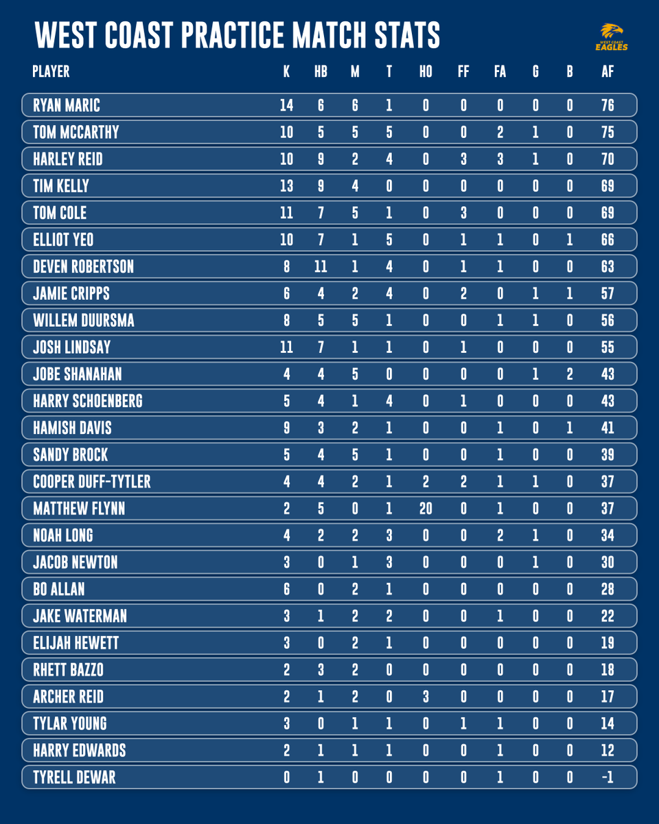 keeperleaguepod's tweet photo. Here are the stats and #aflfantasy scores from the Fremantle vs West Coast practice match.

Huge shout out to @TipBetPro for giving me a chop out and doing these stats!

That's all for the practice matches, looking forward to @ChampionDataAFL doing the stats next week! https://t.co/zmI44ofpfk