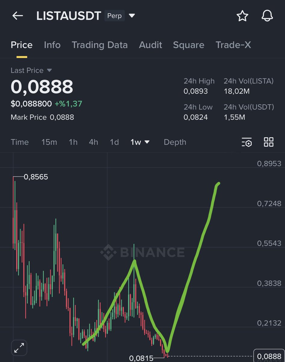 NihilusBTC's tweet photo. $LISTA | Double bottom.🛫 https://t.co/LVZ5IQP2Yt