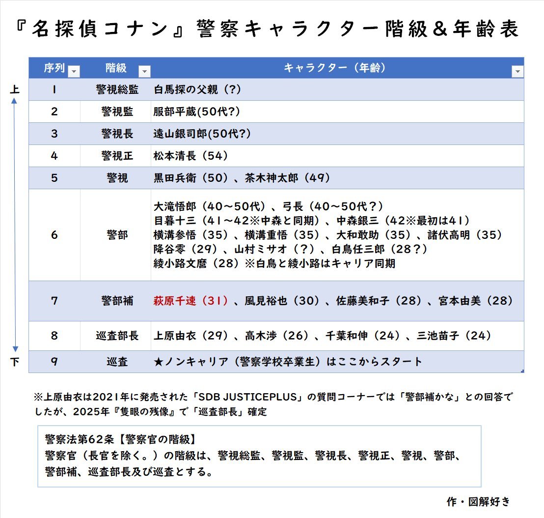 警部が渋滞。まぁ警視になったら基本、管理職だしなぁ。