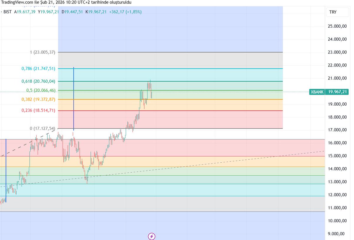 PrimeCapitall's tweet image. #xbank tarafında her şey olmasını istediğimiz gibi oldu. #akbnk #garan #ykbnk #ısctr