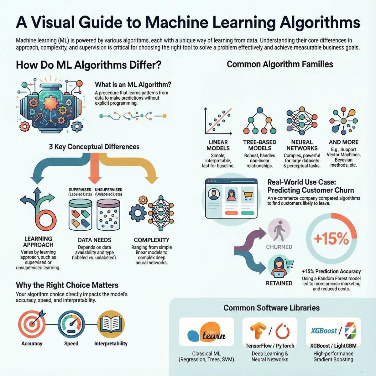 A Visual Guide to #MachineLearning #Algorithms
by <a href="/Python_Dv/">Python Developer</a>

#ArtificialIntelligence #AI #ML #DL