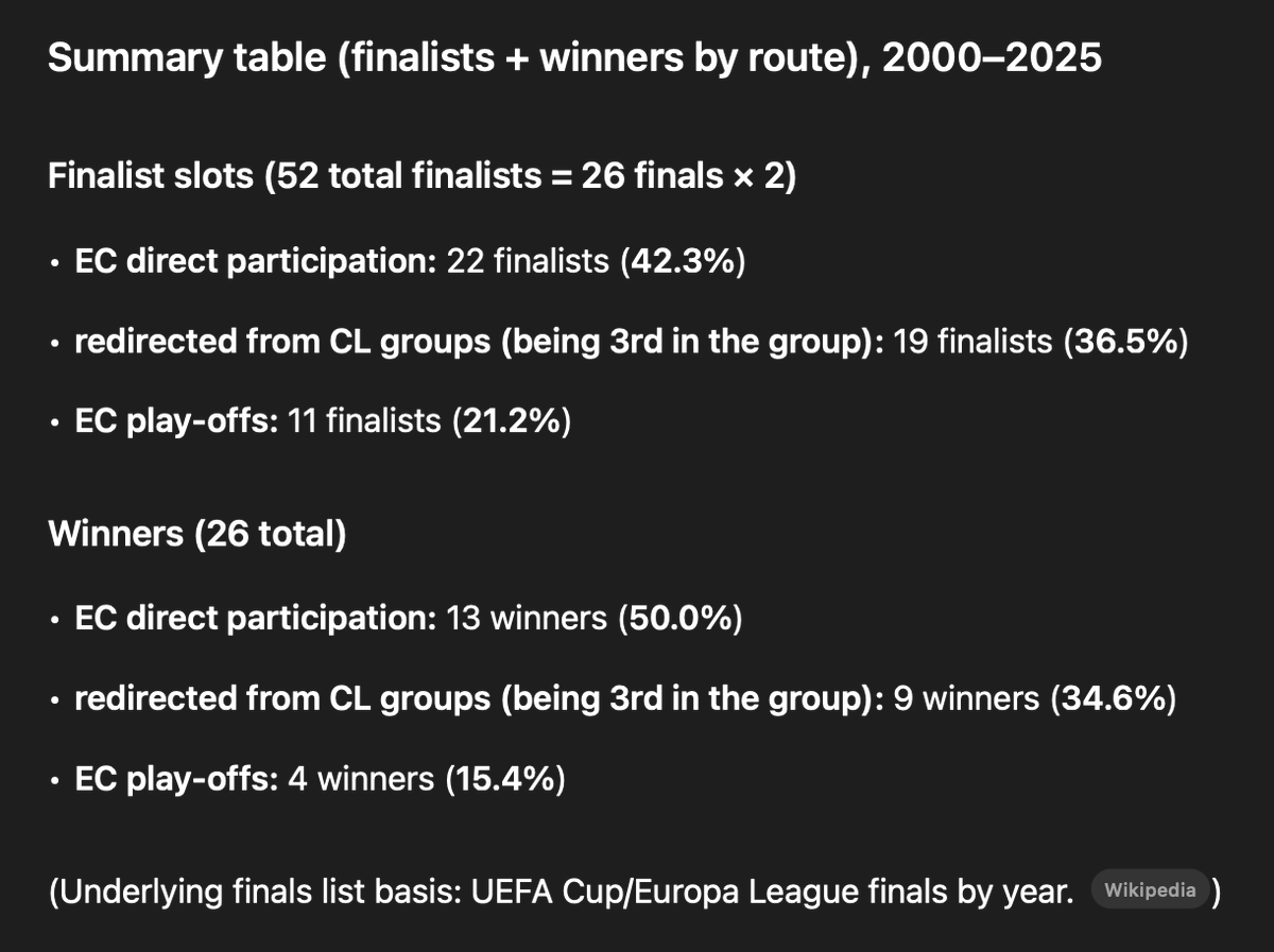 anlmrtl's tweet photo. UEFA kupasındaki son 25 sezonda her 3 finalistten veya kazanandan 1'i Şampiyonlar Ligi'nde 3. olarak UEFA'ya geçen takımlar. 

Bu da 2. ve 3. kupalarda zaten gözle görülen kalite düşüşünün sebebini açıklıyor. 

ps1. 2025 yılı zaten yeni tip olduğu halde analizde var. Aslıda oran 3'te 1'den de biraz fazla 
ps2. ChatGPT analizi ama detay liste kontrol edildi.