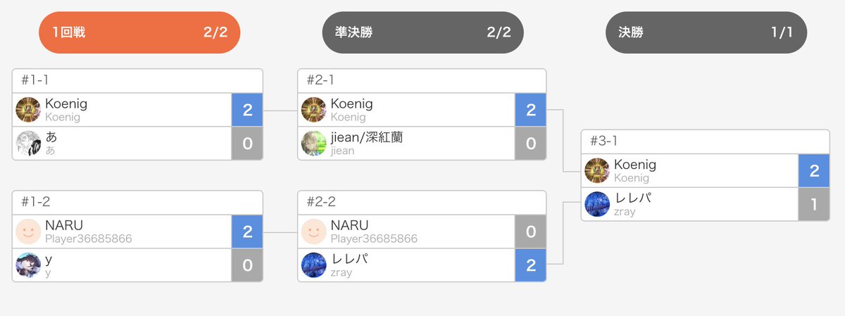 【第3回レート大会終了】
結果は以下の通りとなりました。
優勝はKoenigさんです。おめでとうございます！

■優勝 Koenig
エルフ/ビショップ
■準優勝 レレパ
ドラゴン/ネメシス
■3位 jiean/深紅蘭
ウィッチ/ロイヤル
■3位 NARU
ビショップ/ネメシス
#シャドバWB #GWレート戦