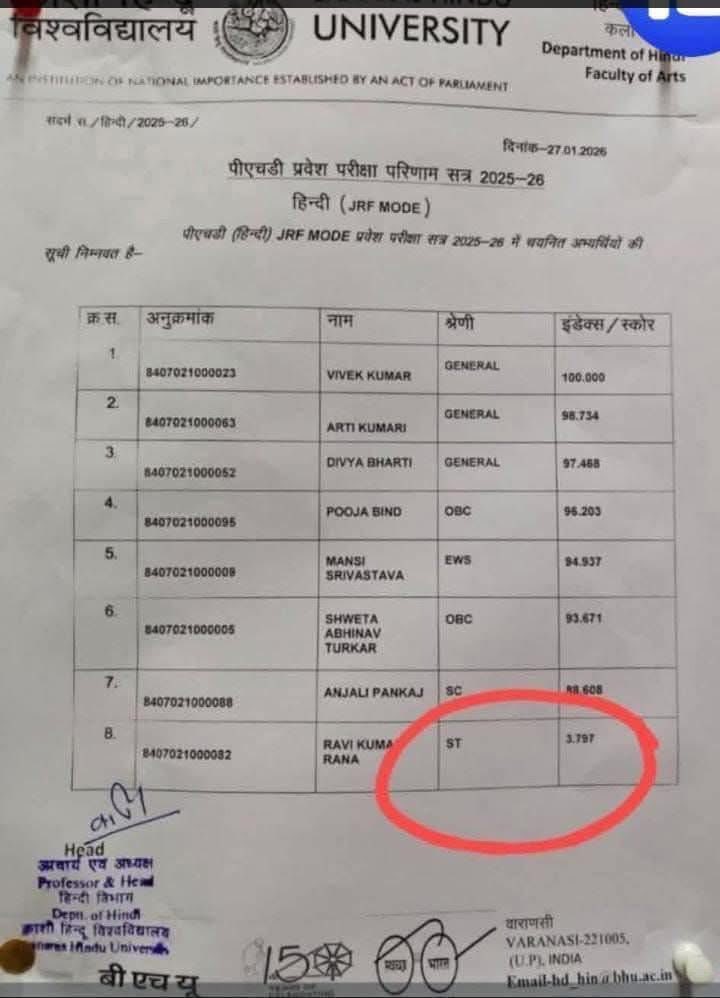 क्या यही समानता है?

वाराणसी स्थित बनारस हिंदू विश्वविद्यालय (BHU) में हिंदी विषय में PHD प्रवेश प्रक्रिया जनरल कैटेगरी के लिए कटऑफ 100 में 100 रखा गया।

जबकि ST कैटेगरी के लिए कटऑफ 100 में मात्र 3.7 अंक दर्ज किया गया।

अगर योग्यता नहीं, जाति चयन का पैमाना बन जाए, तो शिक्षा नहीं