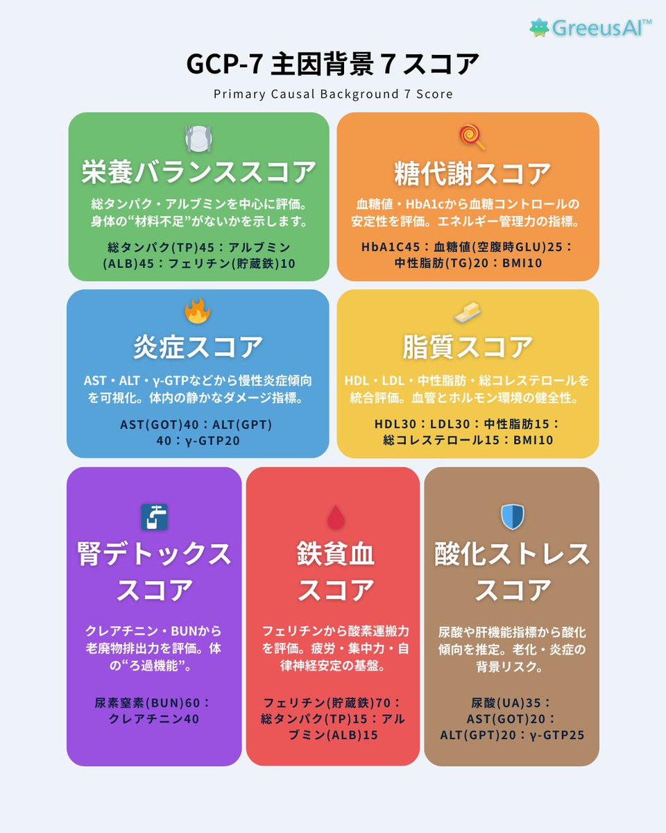 GreeusAI's tweet photo. 🧠【不調の“背景”を数値化する】

疲れやすい。
集中できない。
回復が遅い。
それは結果。
原因は、もっと静かに進んでいます。

GCP-7（主因背景7スコア）は
血液15項目をもとに、

✔ 栄養バランス
✔ 糖代謝
✔ 炎症
✔ 脂質
✔ 腎デトックス
✔ 鉄貧血
✔ 酸化ストレス

を統合評価。
体の“土台”が整っているかを可視化します。

病名ではなく、
構造を見る。
それが、
科学的セルフケアの第一歩。

次回は、
この背景がどう「日常パフォーマンス」に影響するのかを解説します。

#未病ケア
#血液データ解析
#AI医療
#ウェルビーイング医学
#GreeusAI