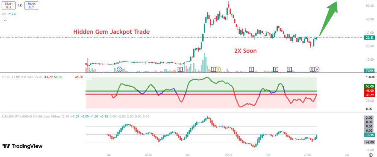 This Hidden GEM is Set to 2X 📊🚀

✅Name- chat.whatsapp.com/L2ACqkBHYDL7lI…

📍 CMP: ₹26| Target-₹260💎

📌Follow, Retweet &amp; Comment to get stock in DM

#investing #Multibagger #StockMarketIndia #GSTReforms #trump #Multibagger #Ola #Paytm #Nifty50 #GOLD #Adani #MAZDOCK #HFCL #Trump