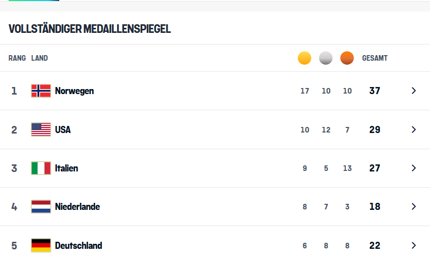 Hoe is het mogelijk dat een land met zoveel topsporters en trainers nog verder vast komt te zitten met een Kabinet Jetten waarvan iedereen op grote afstand kan zien dat die helemaal niets gaan oplossen?
#OlympischeWinterspelen