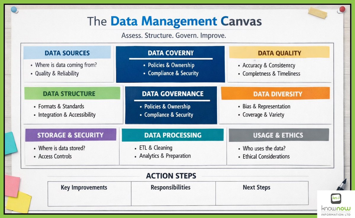 Data Management Canvas available under CC licence.
Structured. Governed. Ready for AI.
Practical tool for leadership teams.

🔗 kn-i.com/data-managemen…