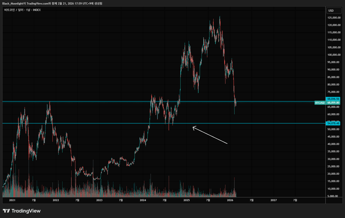 We are currently testing the strongest supply zone in BTC over the past five years.
Opportunities like this don’t come often.
Doesn’t it feel so reassuring?