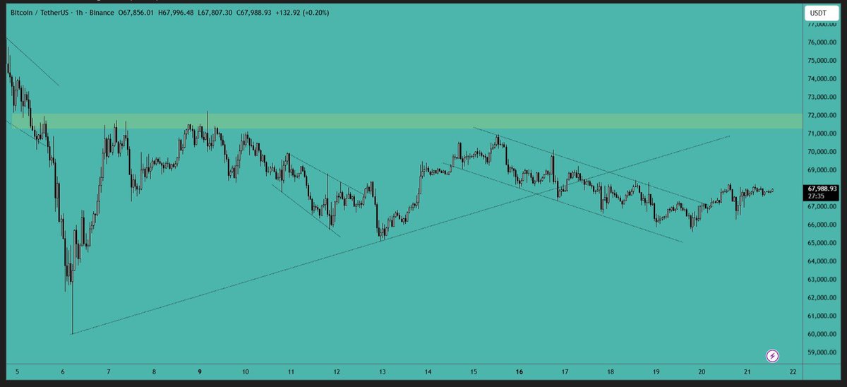 Nftfamm_eth's tweet photo. $Bitcoin remains stagnant, and there is low volume due to the weekend. Expect continued sideways movement for now. Let's see how Bitcoin starts the new week. https://t.co/RrPcReKYYY