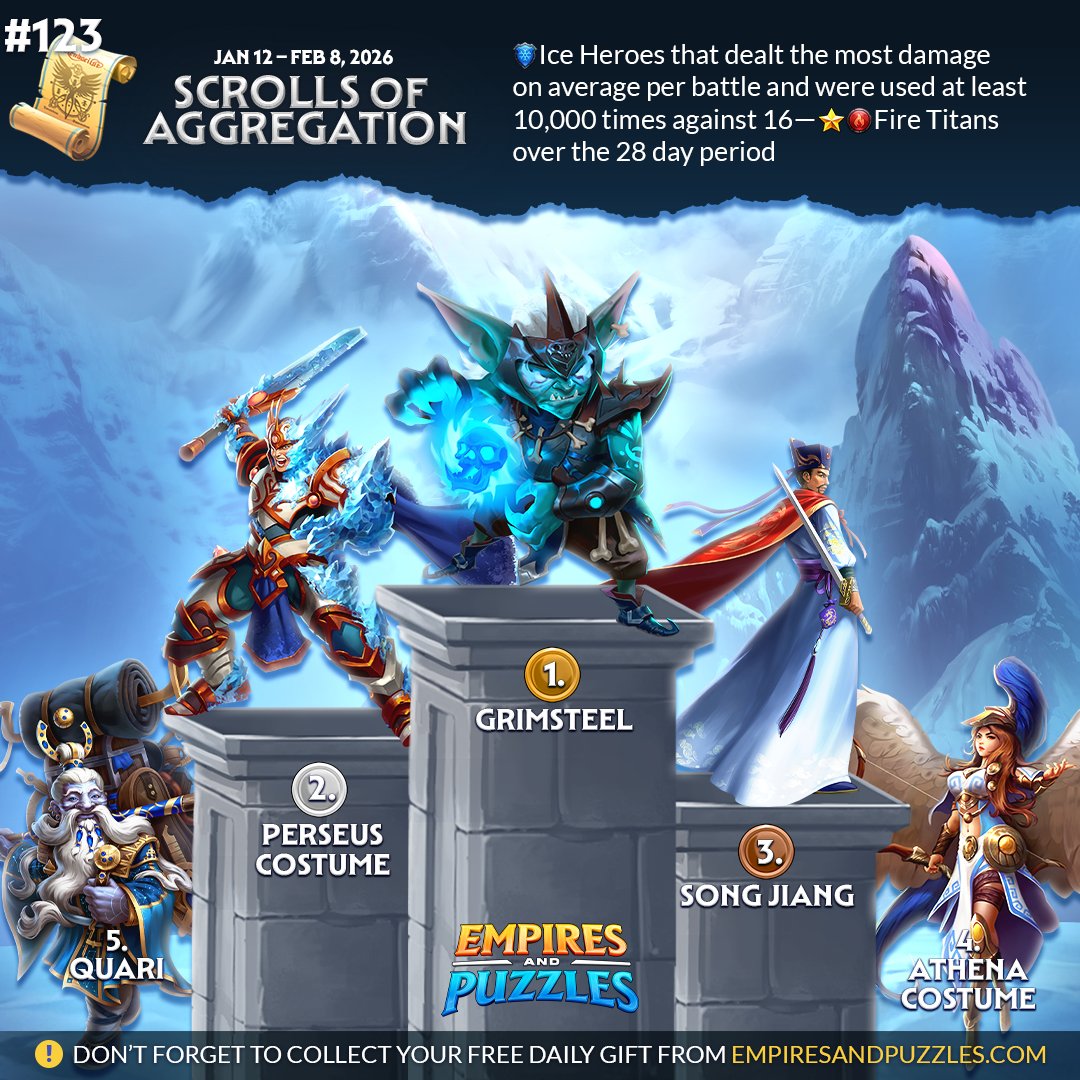 EmpiresPuzzles's tweet image. 📜 Here's our latest Scroll of Aggregation!
🏅 Which Heroes were you surprised to see?
🤔 Will you adjust your tactics next time around?
⚠️ Reminder: if you haven't done so already —
🎁 Claim your daily gift from empiresandpuzzles.com!
#gamestats #top5 #whosonfirst