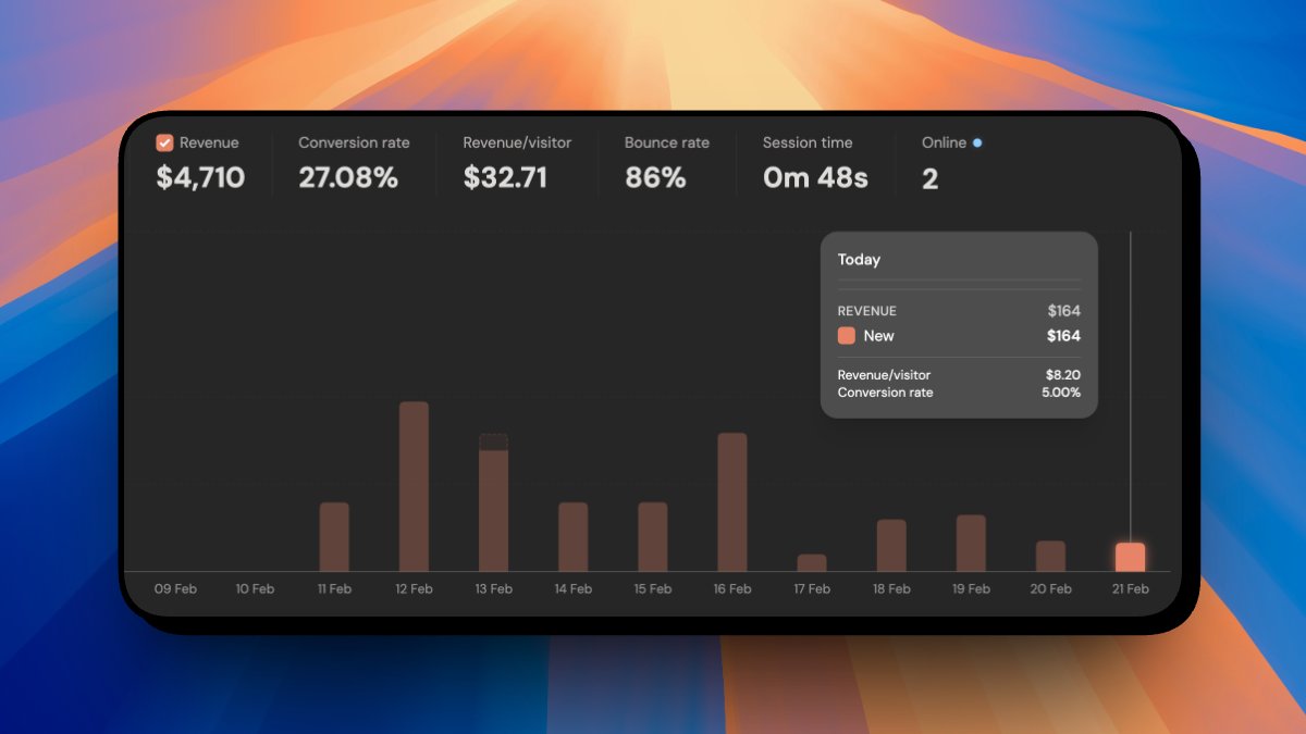 OmriBuilds's tweet image. Day 10 of growing @ClawWrapper to $10K in sales 📈

38 people already using it to launch their own OpenClaw Wrapper 🦞

$4,710 in 10 days 🔥

Almost halfway there 👀