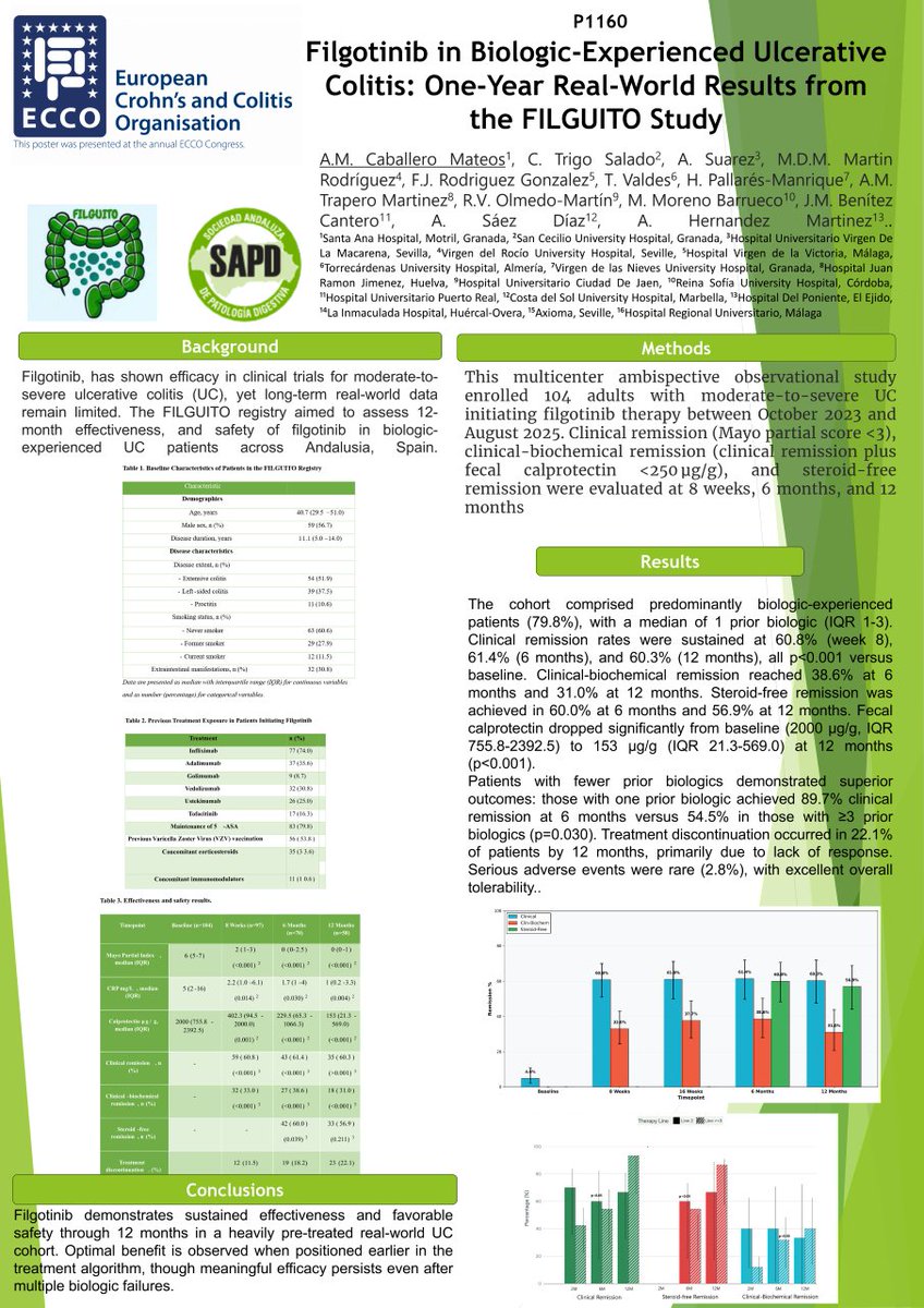 Dr_ACaballero_'s tweet photo. 📣FILGUITO Study:
⏏️Filgotinib sustains 60% clinical remission at 12m in bio-experienced UC, best in early lines.
Favorable safety in Andalusian real-world cohort.
Ready for #ECCO26! @Y_ECCO_IBD @sapdes #Filgotinib #IBD https://t.co/VjhQxOMI2q