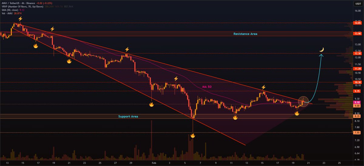 $AVAX Breaking out of a broadening wedge on the 4H.

Volume is expanding with price — that’s confirmation, not noise.

If this breakout holds, next levels to watch:

$9.75 → $10.30 → $11.20 → $12.30

Structure is shifting.
Now it’s about follow-through.