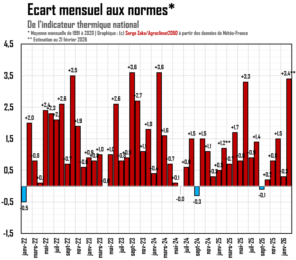 Tous ceux qui annonçaient « l’hiver le plus froid du siècle » et des vagues de froid historiques à coups de gros titres sensationnalistes peuvent ranger leurs ridicule certitudes et désinformations :
1⃣l'hiver 2025-2026 fait déjà partie des 10 plus doux depuis 126 ans au moins.