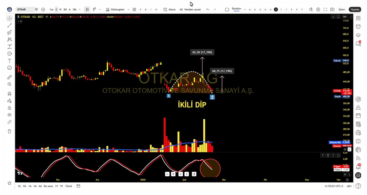 #OTKAR   

İkili Dip Formasyonu ...

Bu seviyelerden dönüş başlar ise Damalı Bayrak hedef..

#borsa #bist100