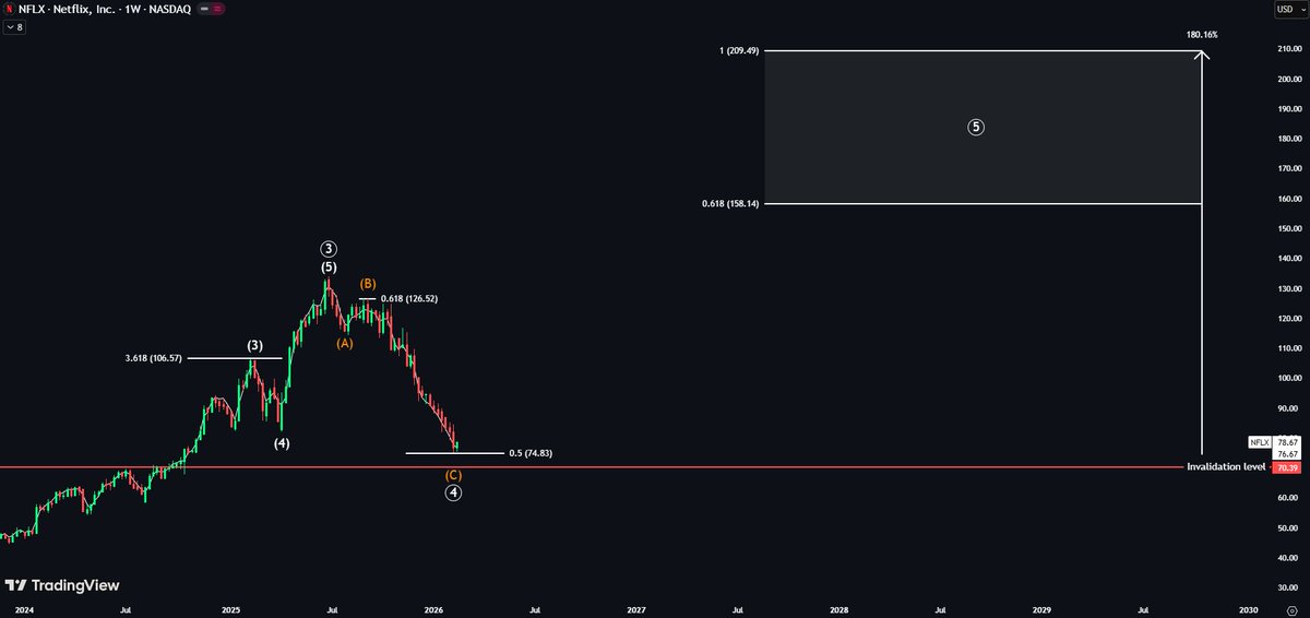 $NFLX — here’s why I bought 👀

Price reclaimed the 21 EMA after bouncing off the 0.5 Fib.

Bullish divergence on RSI while massively oversold, with weekly RSI still at 26.

Wave 5 target → +180% 🚀