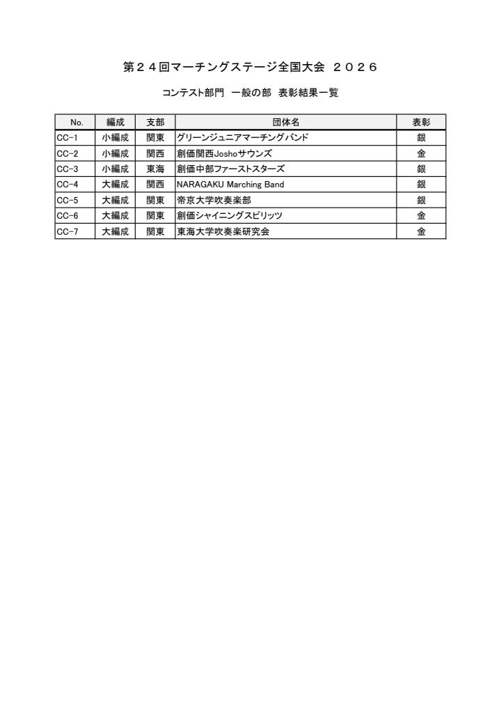 ChubuOngakutai's tweet photo. 【マーチングステージ全国大会‼️】

コンテスト部門 一般の部で銀賞をいただくことができました！

6年ぶりのマーチングの大会、皆で最高に楽しんで出場することができました😊

応援いただいた皆様、支えていただいた皆様、本当にありがとうございました！

創価関西Joshoサウンズの皆様と記念撮影📷 https://t.co/hURKL8EZD0