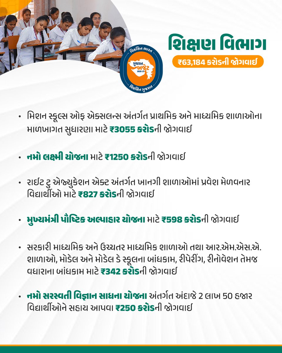 વિઝન વિકસિત ગુજરાતનું, મિશન ગુણવત્તાસભર શિક્ષણનું...

રાજ્ય સરકારના વર્ષ 2026-27ના બજેટમાં શિક્ષણ ક્ષેત્રે ₹63,184 કરોડની જોગવાઈ...

#ViksitGujaratBudget
#અડગ_નેતૃત્વ_અવિરત_વિકાસ