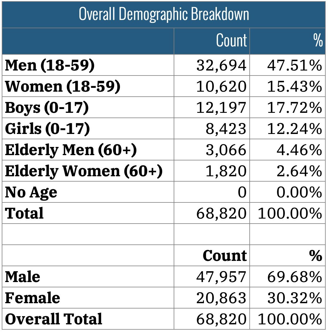 Le génocide imaginaire

Le Hamas vient de publier les données les plus récentes concernant les morts de la guerre à Gaza dont l’identité a été établie, et ces données ont été mises en forme par un journaliste du quotidien de gauche israélien "Haaretz". Ces chiffres représentent