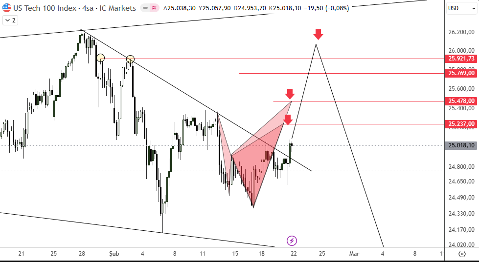 Mozzbily's tweet image. #nas100 #ustec Cuma günü NY seansında gelen kırılım sonrası 25000 üstünde.  "Breakout" sonrası yapı dirençlerini izleyelim. Yukarda 26000 e kadar yolu açık görünüyor.  Burada ayrıca aktif olan majör yapıyı da takip etmek gerek.