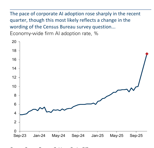 AI adoption rate chart