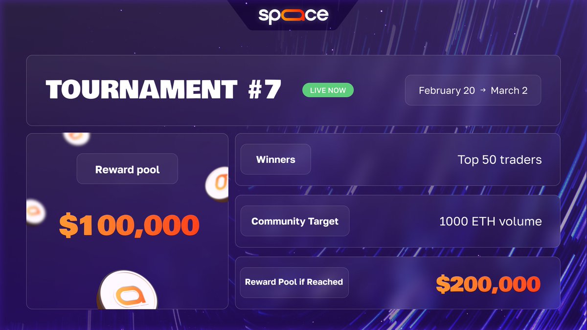 Tournament #7 on <a href="/spaace_io/">Spaace 🟠</a>
 is now live, and it's their biggest one yet.  

The reward pool starts at $100,000 in $SPAACE for the top 50 traders, based on trading volume over the next 10 days. 

There's a community goal : if total volume hits 1,000 ETH, the pool doubles to