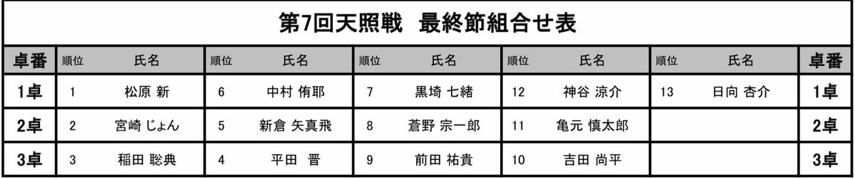 npmm2021's tweet photo. 本日は、第7回 #宮崎天照戦 第5節（全5節）が行われます。

卓組は、
Ａ卓（松原、中村、黒埼、神谷、日向）
Ｂ卓（宮崎、新倉、亀元、蒼野）
Ｃ卓（稲田、平田、前田、吉田）
となります。

======
※決定戦進出４名 #日本プロ麻雀協会 #宮崎支部 https://t.co/qw3Q0ukxlk