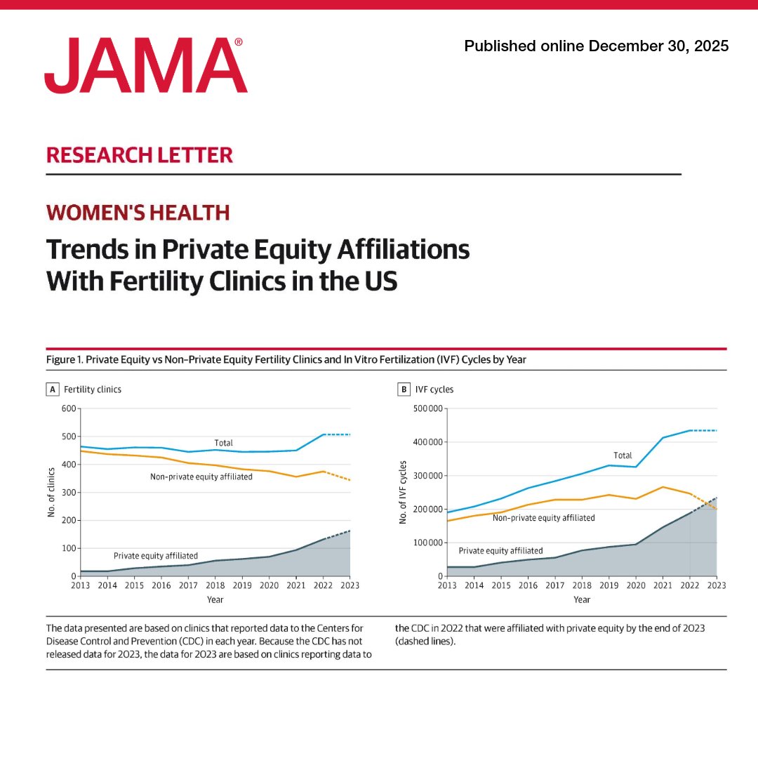 JAMA_current's tweet image. Between 2013 and 2023, private equity ownership of US fertility clinics increased nearly tenfold, from 3.7% to over 32%, with affiliated sites responsible for the majority of #IVF cycles by 2023. 

ja.ma/4aqQv7y