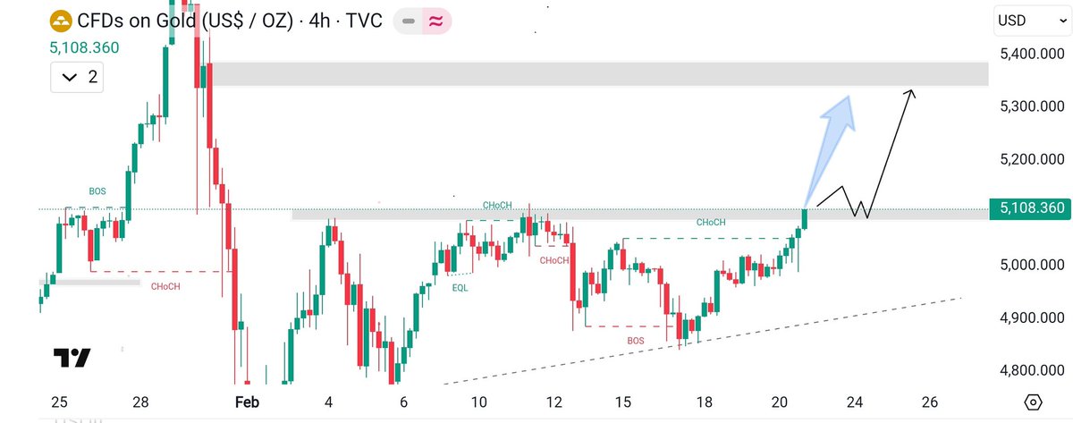 MakersForex's tweet image. #XAUUSD again Moon Next Week expect 

You’ve got a bullish BOS on the right side and price just broke above a recent CHOCH.
Current price is reacting at a prior supply / resistance zone ( area around ~5108/5095  )
Target 5150 5250 5370

Telegram Channel Link in Bio Free Signals