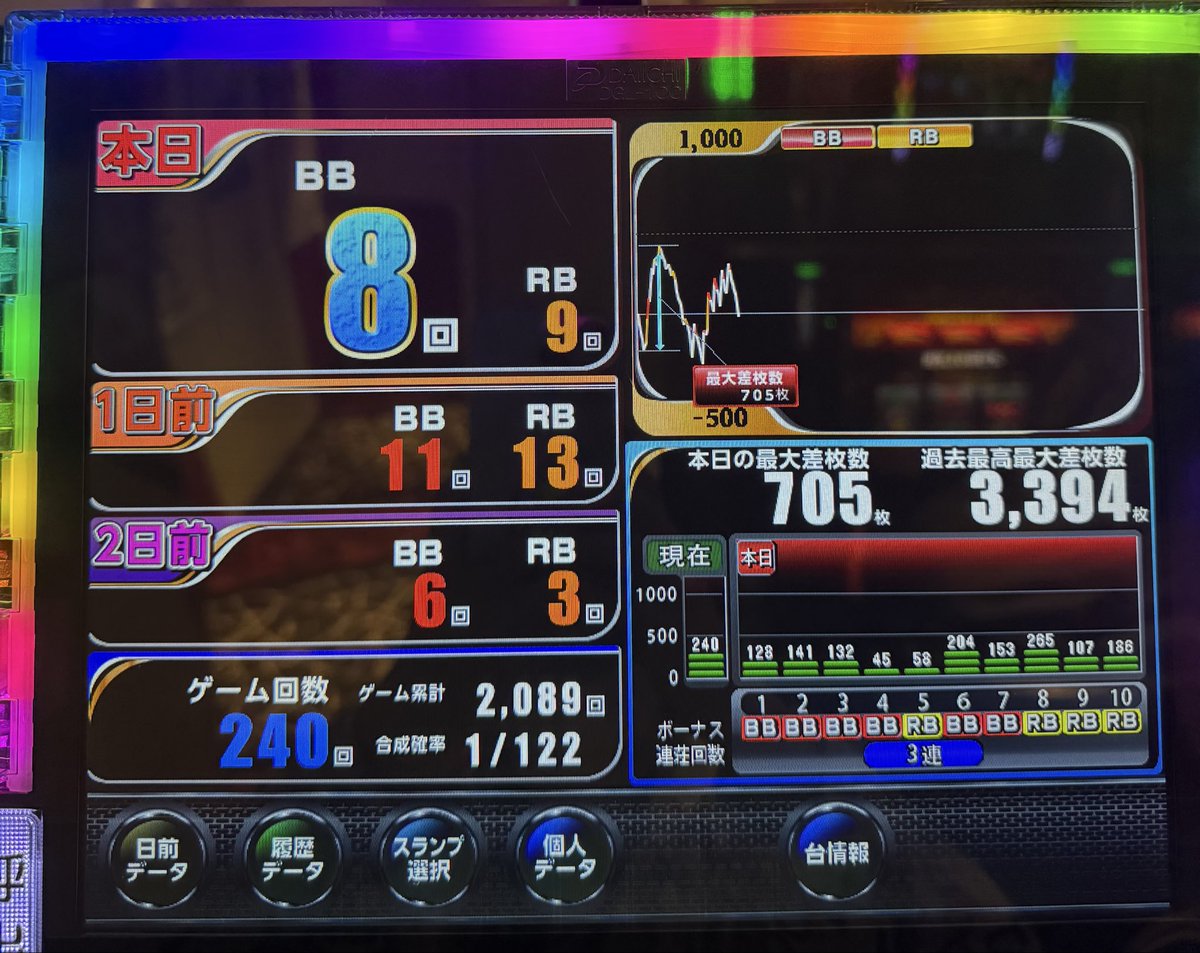 ジャグラーコーナー大盛況です🤡🦏pr

ワタクシの台もいいかんじで、地面激突したとこでペカり。キレイで消したくなかったけど消したらBARでした。