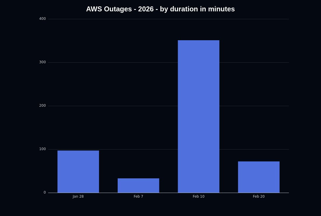 talonx's tweet photo. AWS experienced an outage with their Direct Connect service which lets customers link their private networks directly to AWS.

This is the 4th AWS outage this year, and the 35th in the last 12 months.

Although AWS is yet to publish a detailed RCA, status page updates indicate a bad deployment as the trigger.

The deployment took a while to rollout, which seems to be a good thing in this case:

"Our  automated deployment takes approximately 12 hours so impact stayed  limited to a subset of customers until we began observing broader  impact".

Contrast this with last year's  Cloudflare (Nov 2025) and Google Cloud (June 2025) outages where  similar changes propagated across their global infrastructure very fast  causing widespread damage. 

So  is a slower, controlled rollout strategy better? Experience would  certainly make it seem so. Controlled rollouts are nothing new. They have been around for a while for application releases. Cloudflare adopted it last year for configuration changes too as part of their  "Code Orange" plan - instead of propagating immediately, changes would  be rolled out to a limited set of locations first. If health metrics  indicate things are fine, it's rolled out gradually to more and more  locations. Repeat the process until the changes are rolled out across  the infrastructure.