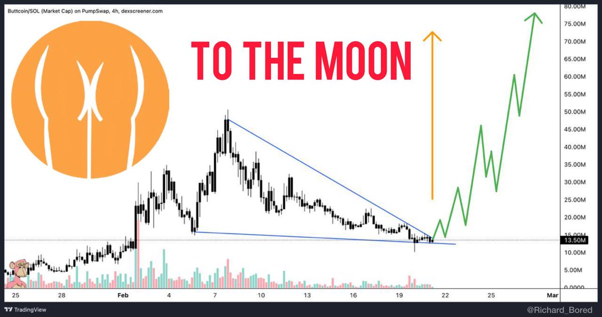 Wipe your eyes and take a look at the $BUTTCOIN chart!

It’s literally about to shoot up with a big green candle!

$BUTTCOIN has some crazy strong momentum right now, mark my words!