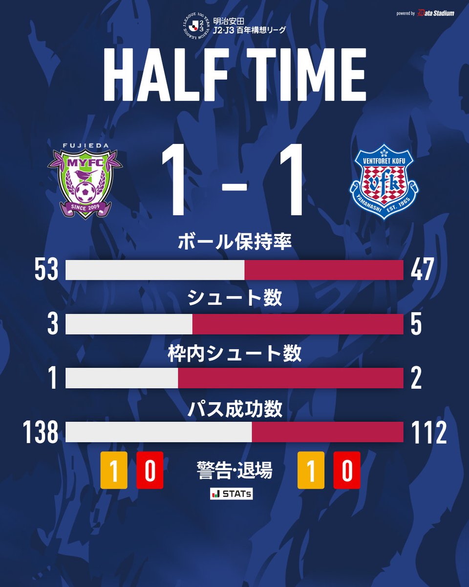 前半終了 🏆明治安田J2・J3百年構想リーグ 第3節 #藤枝MYFC 1-1