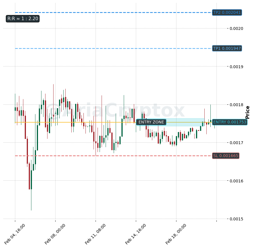 AriaCryptox's tweet photo. $SKEY | 4h

🏌️‍♀️ Entry: 0.001753
⛳ TP1: 0.001947
⛳ TP2: 0.002041
🛑 SL: 0.001665

R:R ≈ 1 : 2.20
Spot setup. Levels marked on chart.

Follow @AriaCryptox for clean entries.
#crypto #SKEY #KuCoin #Altcoins #PriceAction #TechnicalAnalysis https://t.co/10dKDSWlmo
