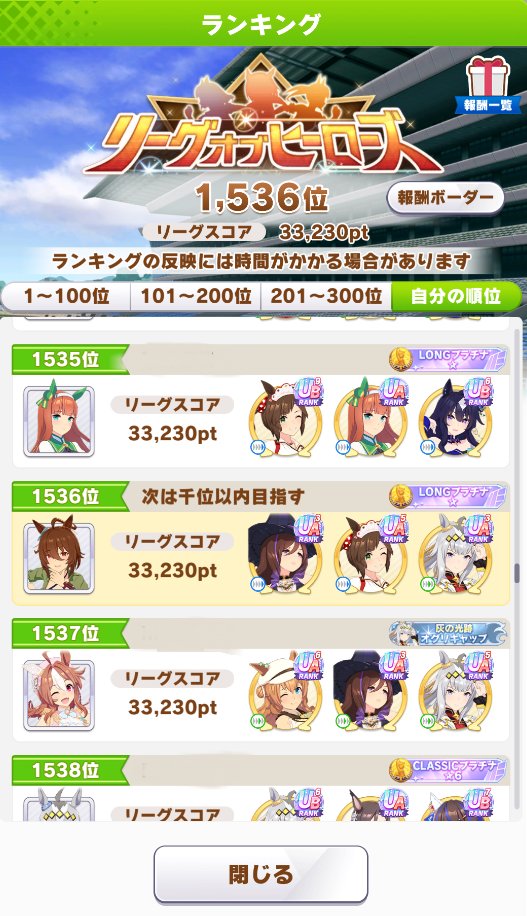 ウマ娘、2月リグヒの最終順位は1536位（33230pt）でした。初日、チケ3